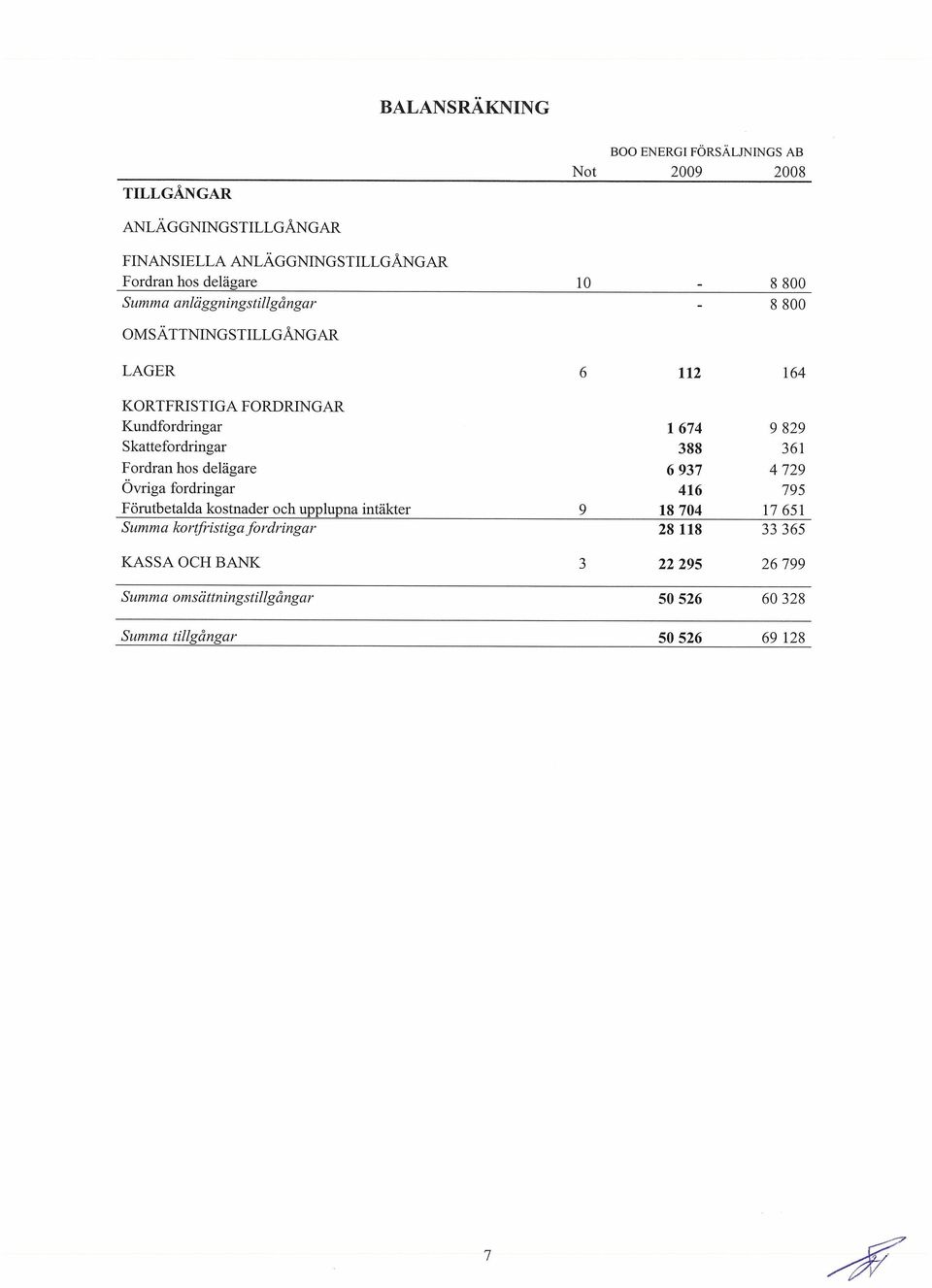 Skattefordringar 388 361 Fordran hos delägare 6 937 4 729 Övriga fordringar 416 795 Förutbetalda kostnader och u lu na intäkter 9 18 704