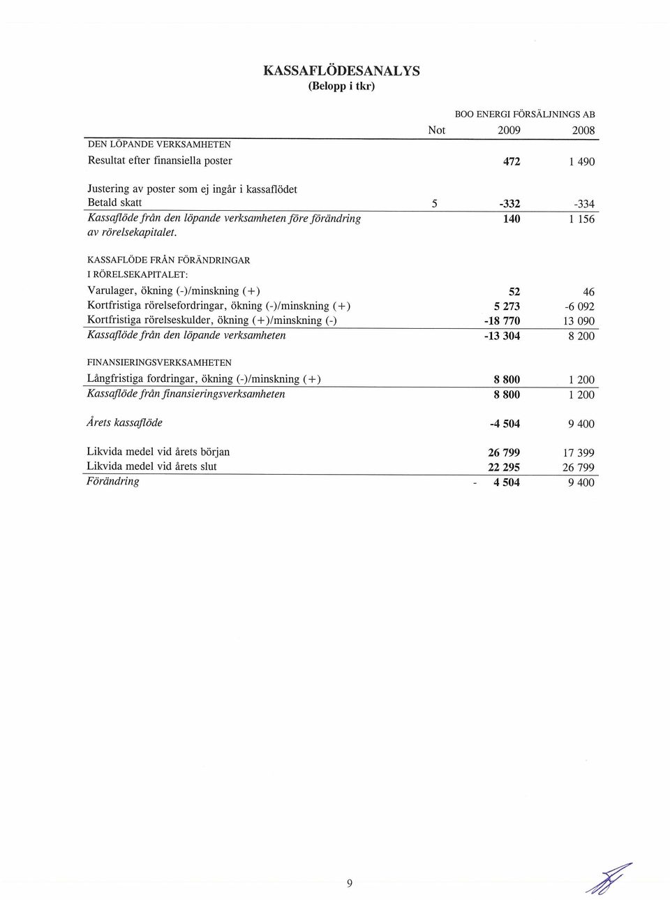 KASSAFLÖDE FRÅN FÖRÄNDRINGAR 1 RÖRELSEKAPITALET: Varulager, ökning (-)/minskning (+) 52 46 Kortfristiga rörelsefordringar, ökning (-)/minskning (+) 5 273-6 092 Kortfristiga rörelseskulder, ökning (+