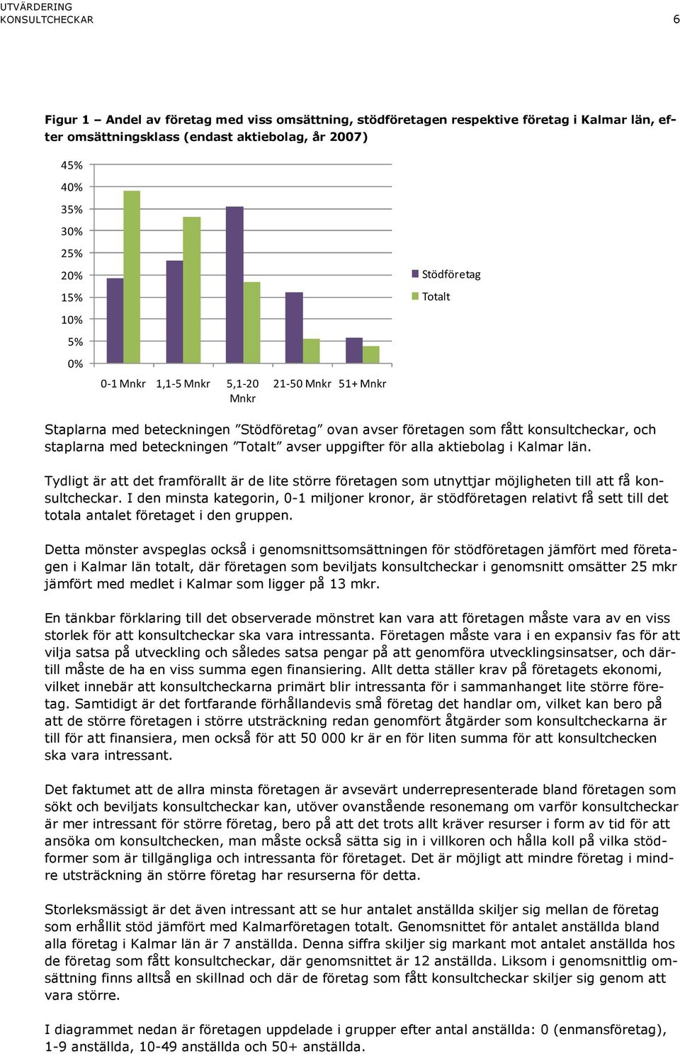 Totalt avser uppgifter för alla aktiebolag i Kalmar län. Tydligt är att det framförallt är de lite större företagen som utnyttjar möjligheten till att få konsultcheckar.