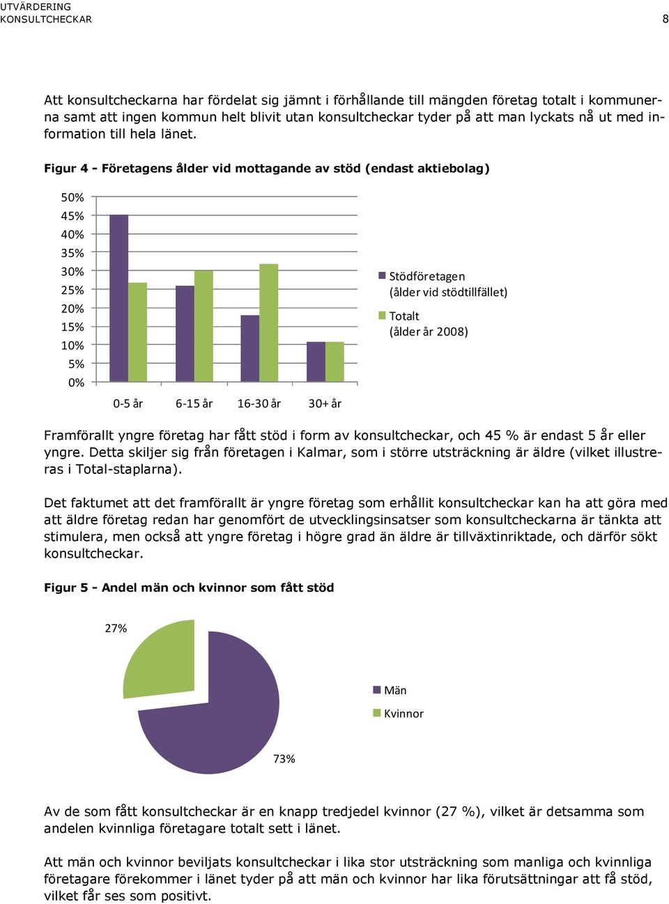 Figur 4 - Företagens ålder vid mottagande av stöd (endast aktiebolag) 50% 45% 40% 35% 30% 25% 20% 15% 10% 5% 0% 0-5 år 6-15 år 16-30 år 30+ år Stödföretagen (ålder vid stödtillfället) Totalt (ålder