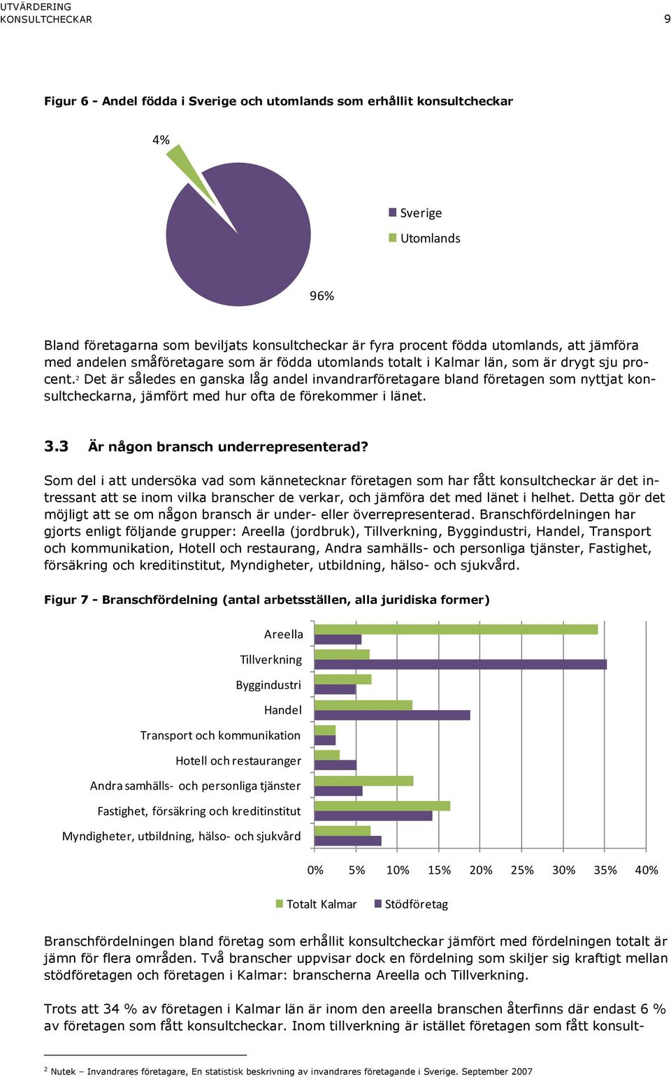 2 Det är således en ganska låg andel invandrarföretagare bland företagen som nyttjat konsultcheckarna, jämfört med hur ofta de förekommer i länet. 3.3 Är någon bransch underrepresenterad?