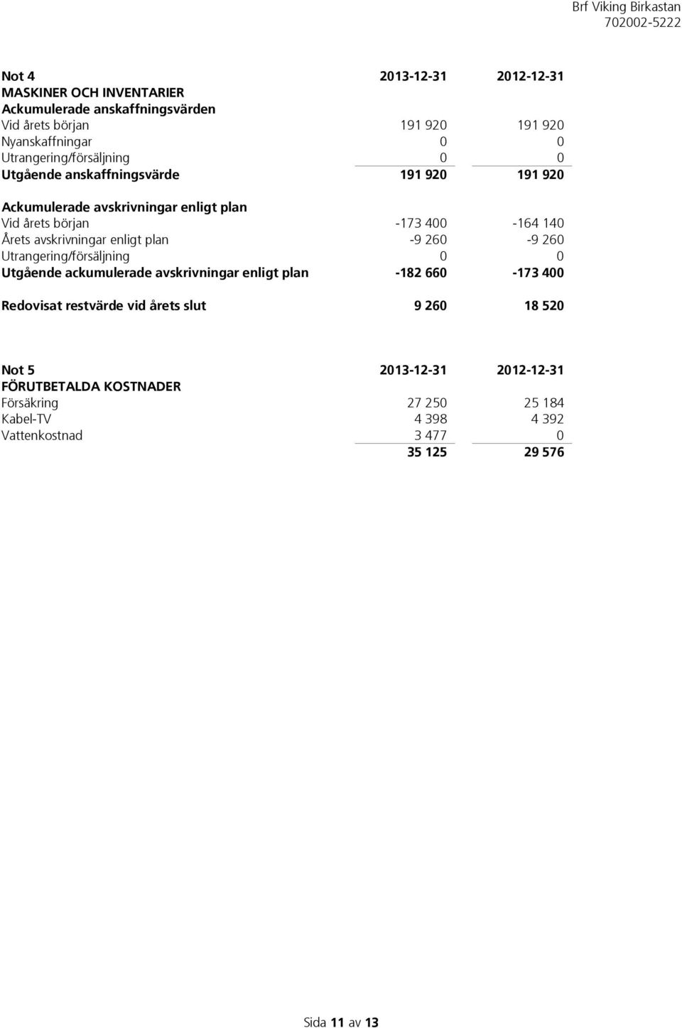 avskrivningar enligt plan -9 260-9 260 Utrangering/försäljning 0 0 Utgående ackumulerade avskrivningar enligt plan -182 660-173 400 Redovisat restvärde