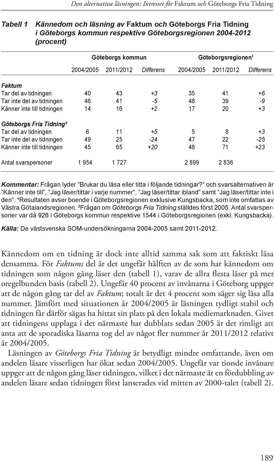 Känner inte till tidningen 14 16 +2 17 20 +3 Göteborgs Fria Tidning² Tar del av tidningen 6 11 +5 5 8 +3 Tar inte del av tidningen 49 25-24 47 22-25 Känner inte till tidningen 45 65 +20 48 71 +23