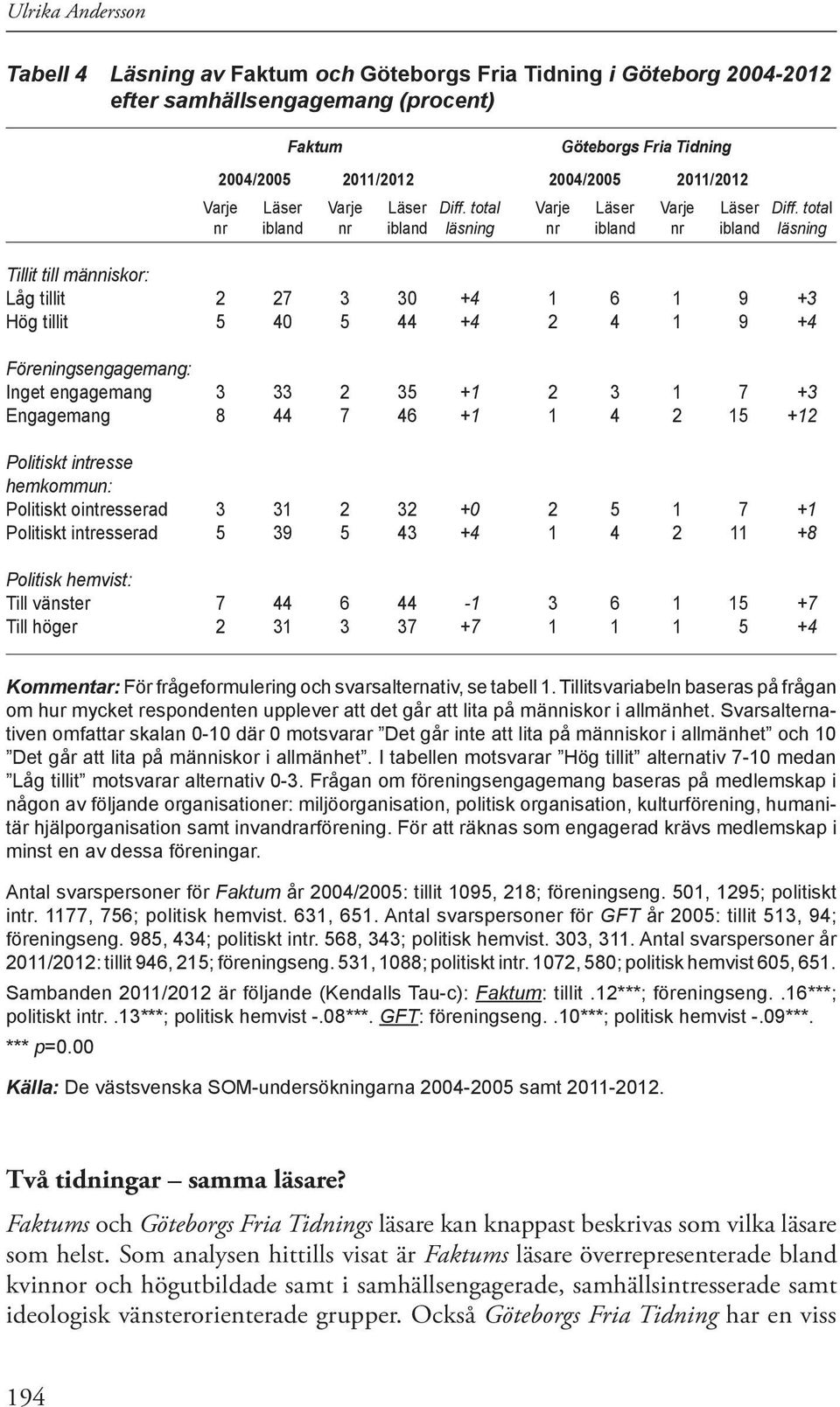 total nr ibland nr ibland läsning nr ibland nr ibland läsning Tillit till människor: Låg tillit 2 27 3 30 +4 1 6 1 9 +3 Hög tillit 5 40 5 44 +4 2 4 1 9 +4 Föreningsengagemang: Inget engagemang 3 33 2