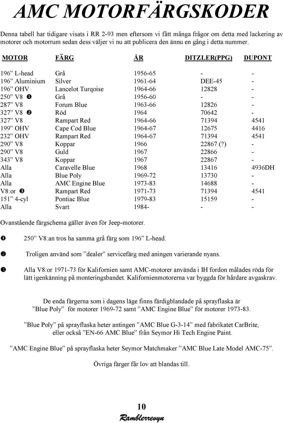 MOTOR FÄRG ÅR DITZLER(PPG) DUPONT 196 L-head Grå 1956-65 - - 196 Aluminium Silver 1961-64 DEE-45-196 OHV Lancelot Turqoise 1964-66 12828-250 V8 ❶ Grå 1956-60 - - 287 V8 Forum Blue 1963-66 12826-327