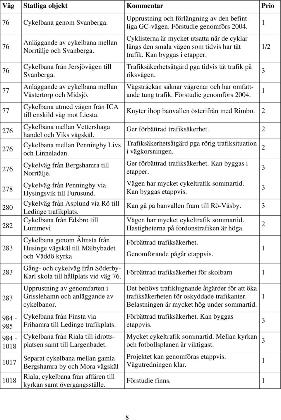 Cykelbana mellan Vettershaga handel och Viks vägskäl. Cykelbana mellan Penningby Livs och Linneladan. Cykelväg från Bergshamra till. Cykelväg från Penningby via Hysingsvik till Furusund.