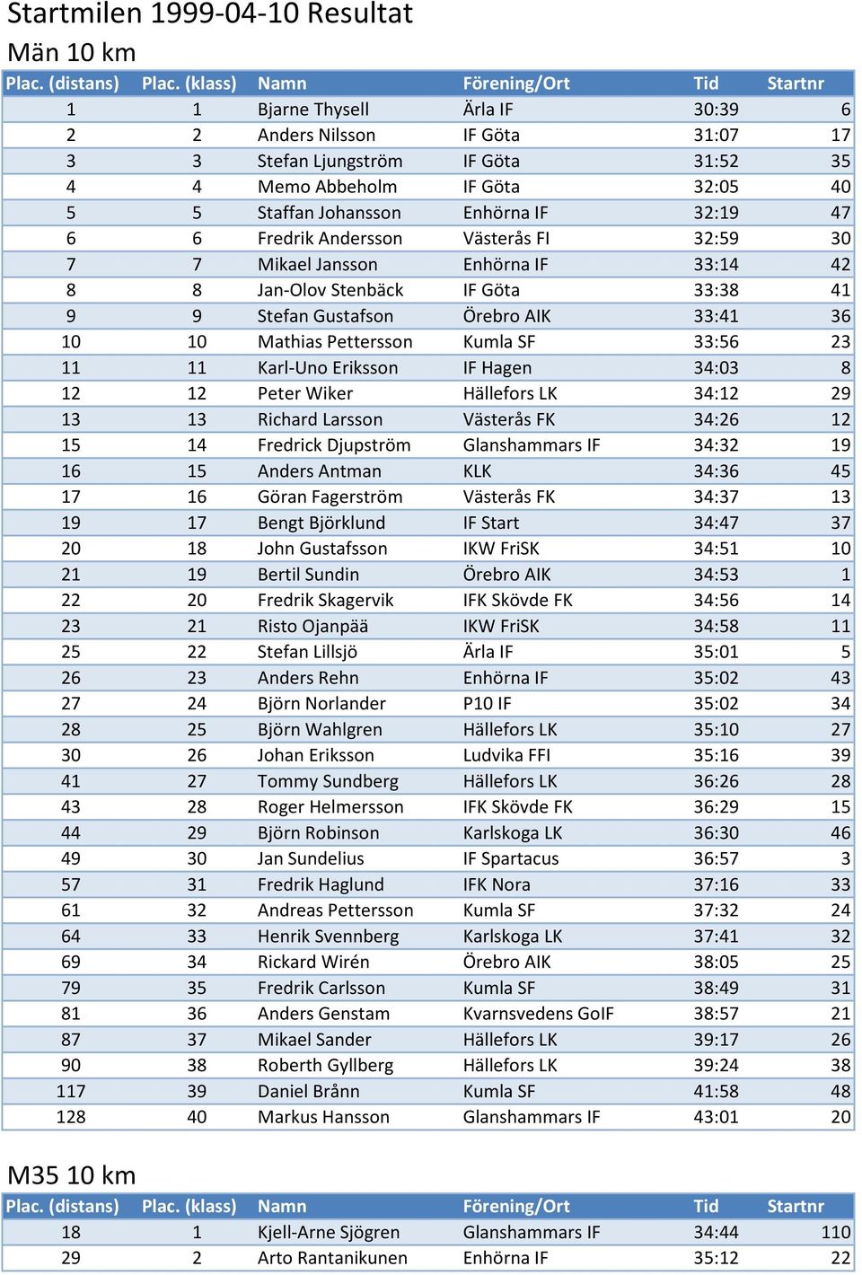 Mathias Pettersson Kumla SF 33:56 23 11 11 Karl-Uno Eriksson IF Hagen 34:03 8 12 12 Peter Wiker Hällefors LK 34:12 29 13 13 Richard Larsson Västerås FK 34:26 12 15 14 Fredrick Djupström Glanshammars