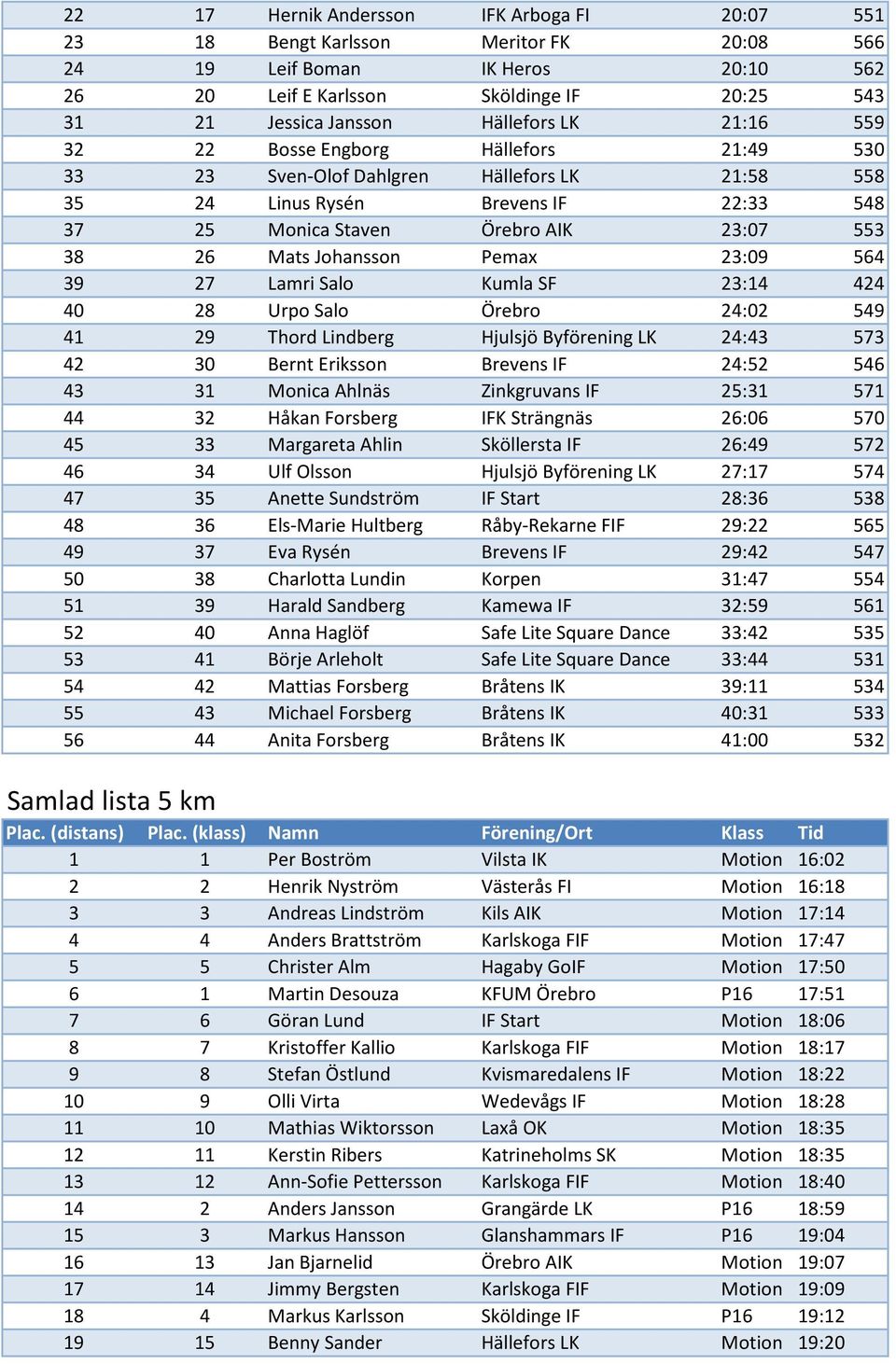 Mats Johansson Pemax 23:09 564 39 27 Lamri Salo Kumla SF 23:14 424 40 28 Urpo Salo Örebro 24:02 549 41 29 Thord Lindberg Hjulsjö Byförening LK 24:43 573 42 30 Bernt Eriksson Brevens IF 24:52 546 43