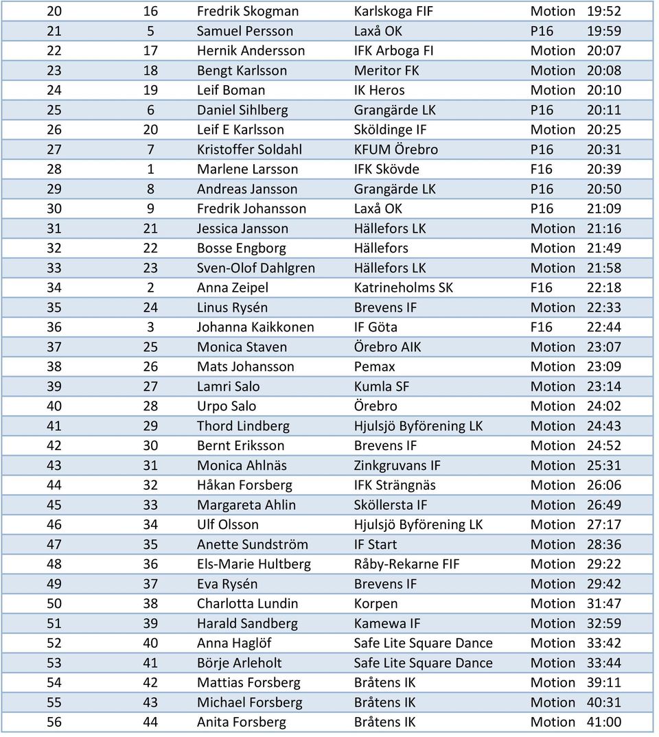 20:39 29 8 Andreas Jansson Grangärde LK P16 20:50 30 9 Fredrik Johansson Laxå OK P16 21:09 31 21 Jessica Jansson Hällefors LK Motion 21:16 32 22 Bosse Engborg Hällefors Motion 21:49 33 23 Sven-Olof