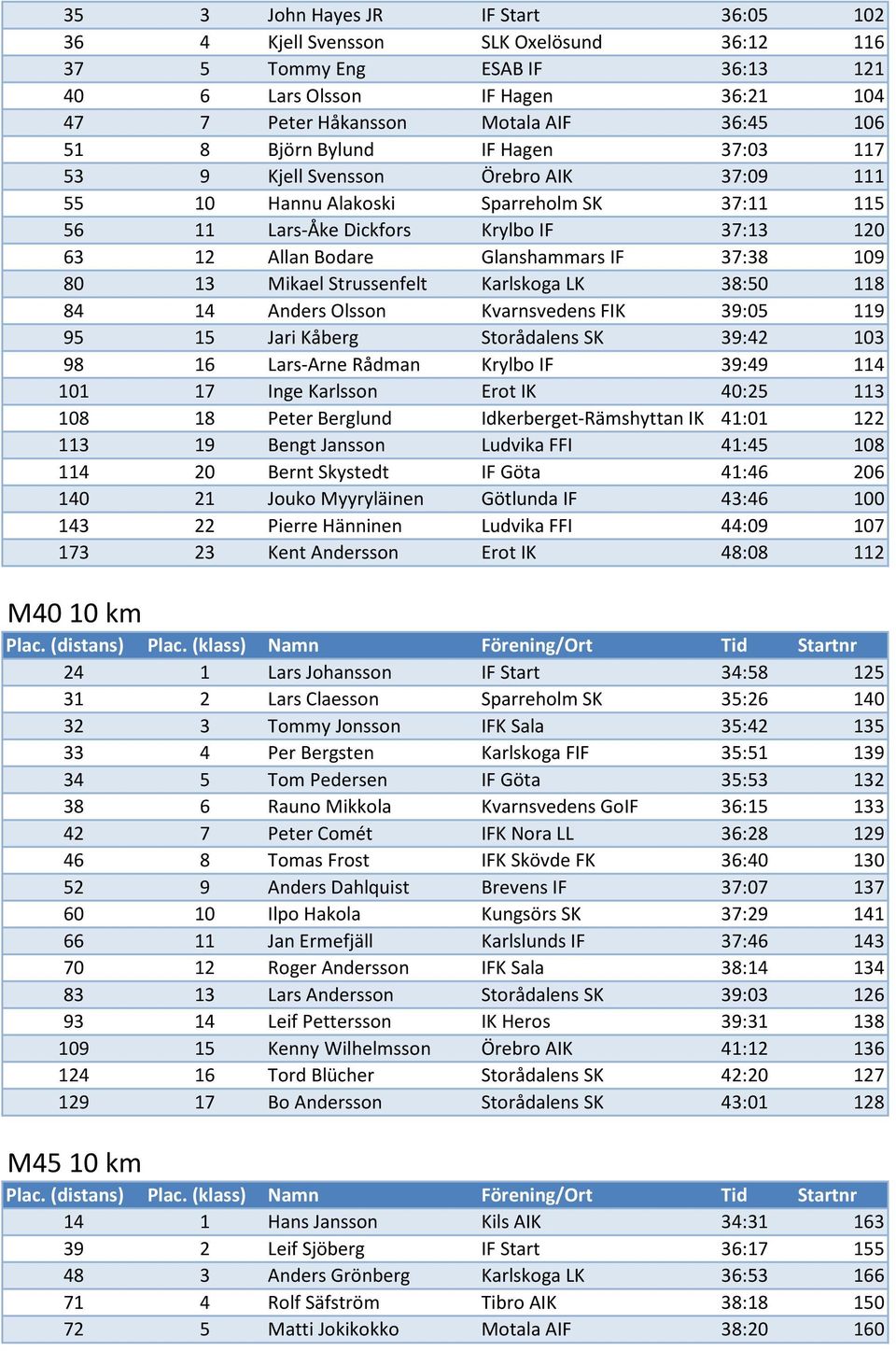 37:38 109 80 13 Mikael Strussenfelt Karlskoga LK 38:50 118 84 14 Anders Olsson Kvarnsvedens FIK 39:05 119 95 15 Jari Kåberg Storådalens SK 39:42 103 98 16 Lars-Arne Rådman Krylbo IF 39:49 114 101 17