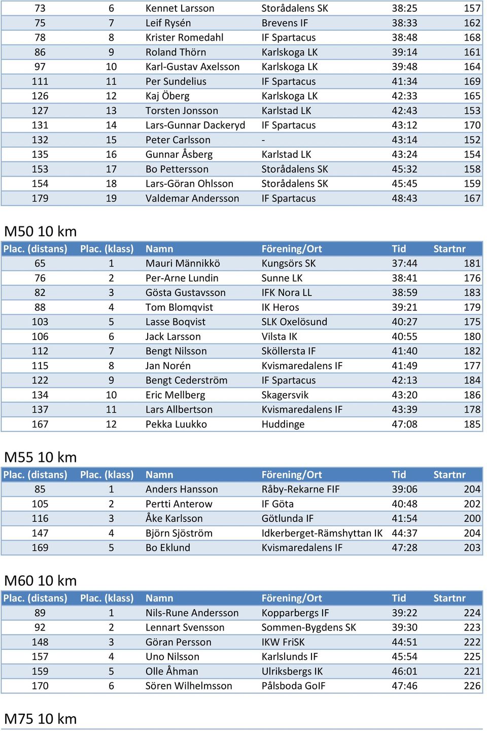 170 132 15 Peter Carlsson - 43:14 152 135 16 Gunnar Åsberg Karlstad LK 43:24 154 153 17 Bo Pettersson Storådalens SK 45:32 158 154 18 Lars-Göran Ohlsson Storådalens SK 45:45 159 179 19 Valdemar