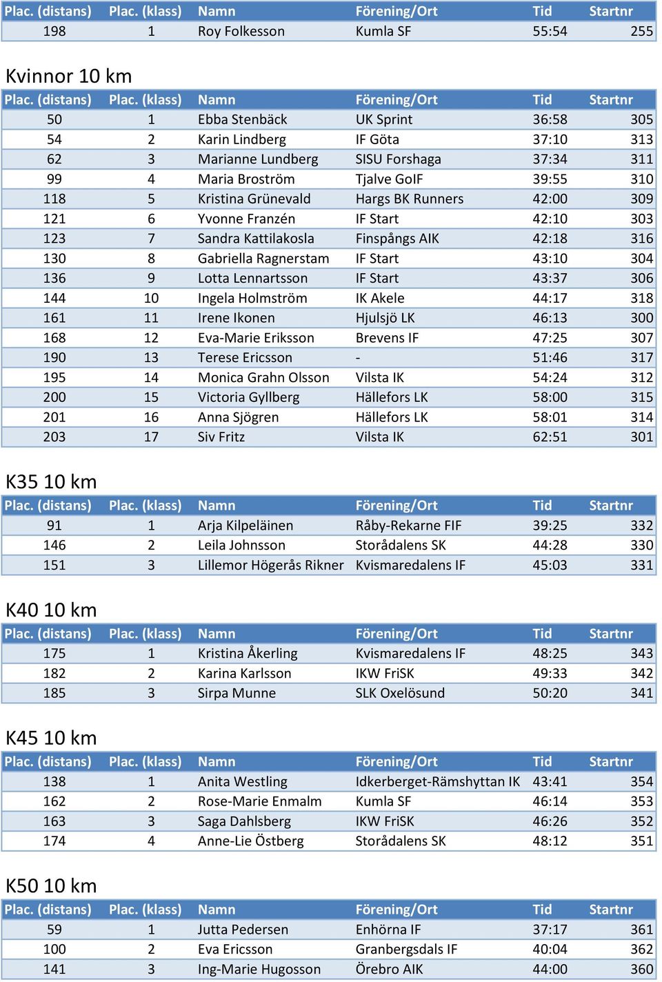 43:10 304 136 9 Lotta Lennartsson IF Start 43:37 306 144 10 Ingela Holmström IK Akele 44:17 318 161 11 Irene Ikonen Hjulsjö LK 46:13 300 168 12 Eva-Marie Eriksson Brevens IF 47:25 307 190 13 Terese