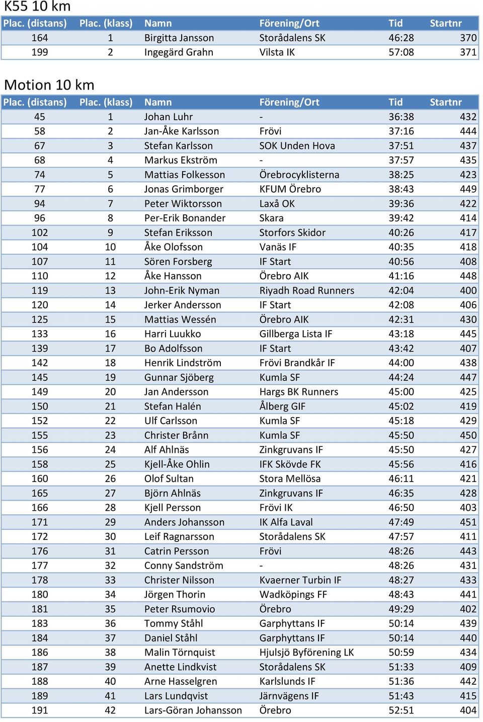 Per-Erik Bonander Skara 39:42 414 102 9 Stefan Eriksson Storfors Skidor 40:26 417 104 10 Åke Olofsson Vanäs IF 40:35 418 107 11 Sören Forsberg IF Start 40:56 408 110 12 Åke Hansson Örebro AIK 41:16