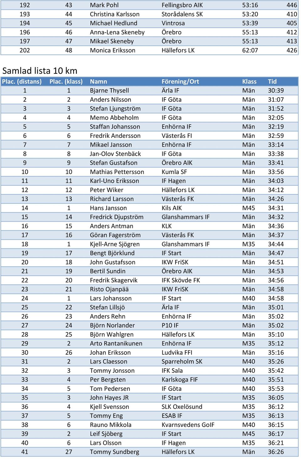 (klass) Namn Förening/Ort Klass Tid 1 1 Bjarne Thysell Ärla IF Män 30:39 2 2 Anders Nilsson IF Göta Män 31:07 3 3 Stefan Ljungström IF Göta Män 31:52 4 4 Memo Abbeholm IF Göta Män 32:05 5 5 Staffan