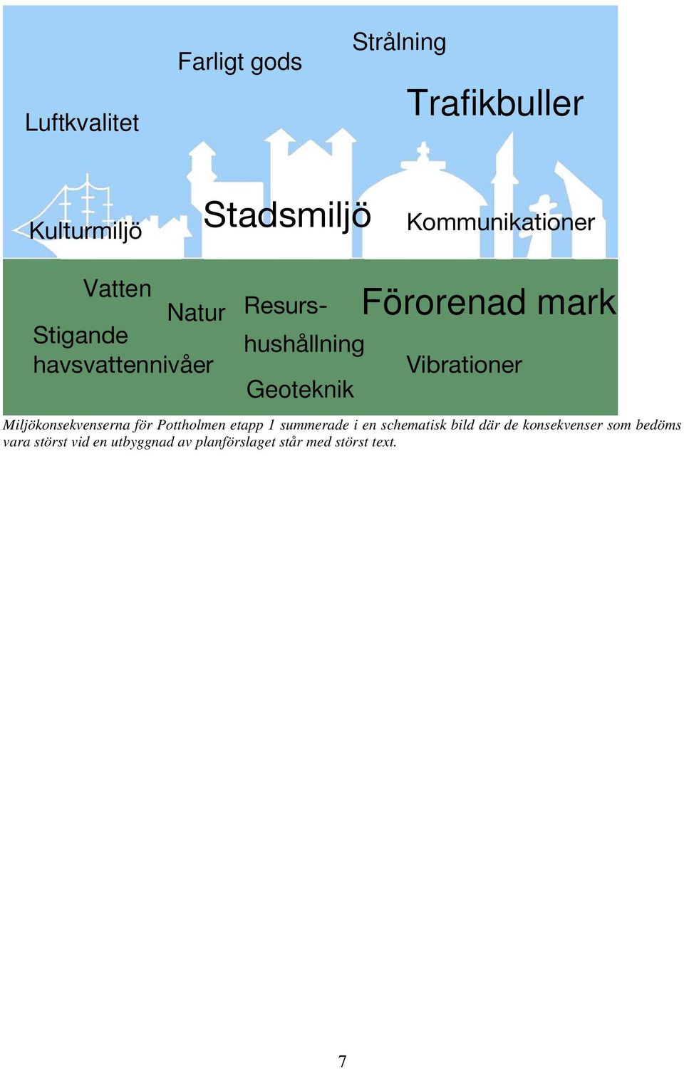 Vibrationer Miljökonsekvenserna för Pottholmen etapp 1 summerade i en schematisk bild