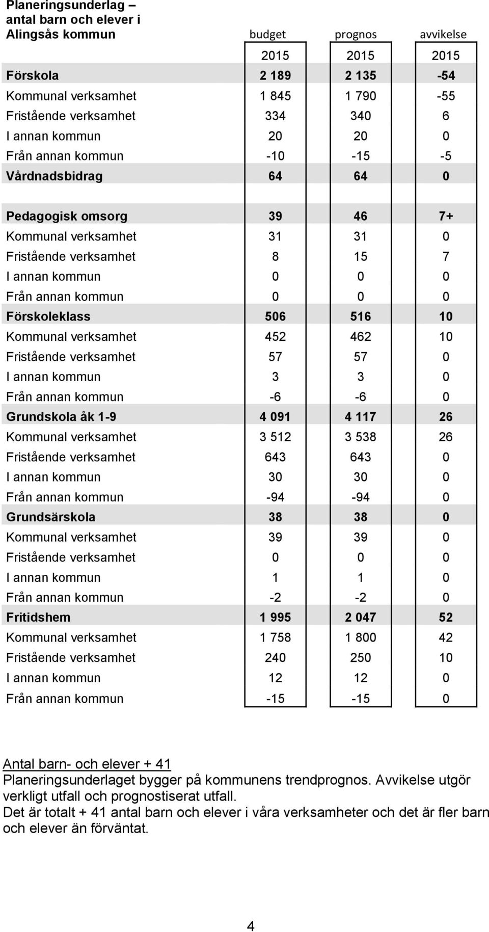 Förskoleklass 506 516 10 Kommunal verksamhet 452 462 10 Fristående verksamhet 57 57 0 I annan kommun 3 3 0 Från annan kommun -6-6 0 Grundskola åk 1-9 4 091 4 117 26 Kommunal verksamhet 3 512 3 538 26