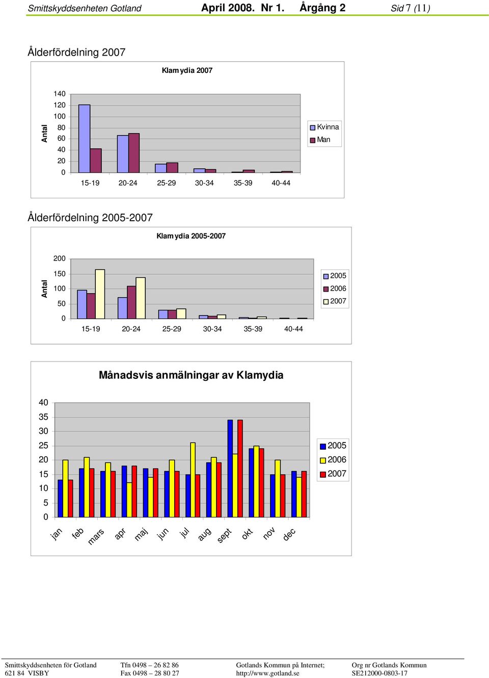 30-34 35-39 40-44 Kvinna Man Ålderfördelning 2005-2007 Klamydia 2005-2007 Antal 200 150 100 50 2005 2006