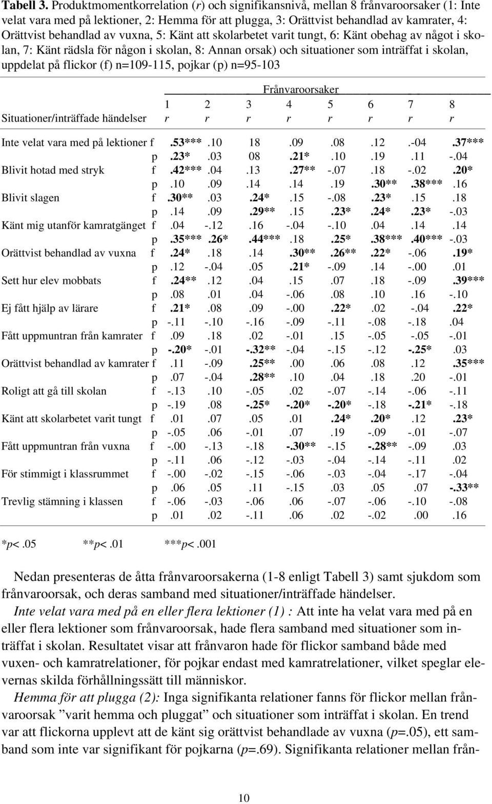 vuxna, 5: Känt att skolarbetet varit tungt, 6: Känt obehag av något i skolan, 7: Känt rädsla för någon i skolan, 8: Annan orsak) och situationer som inträffat i skolan, uppdelat på flickor (f)