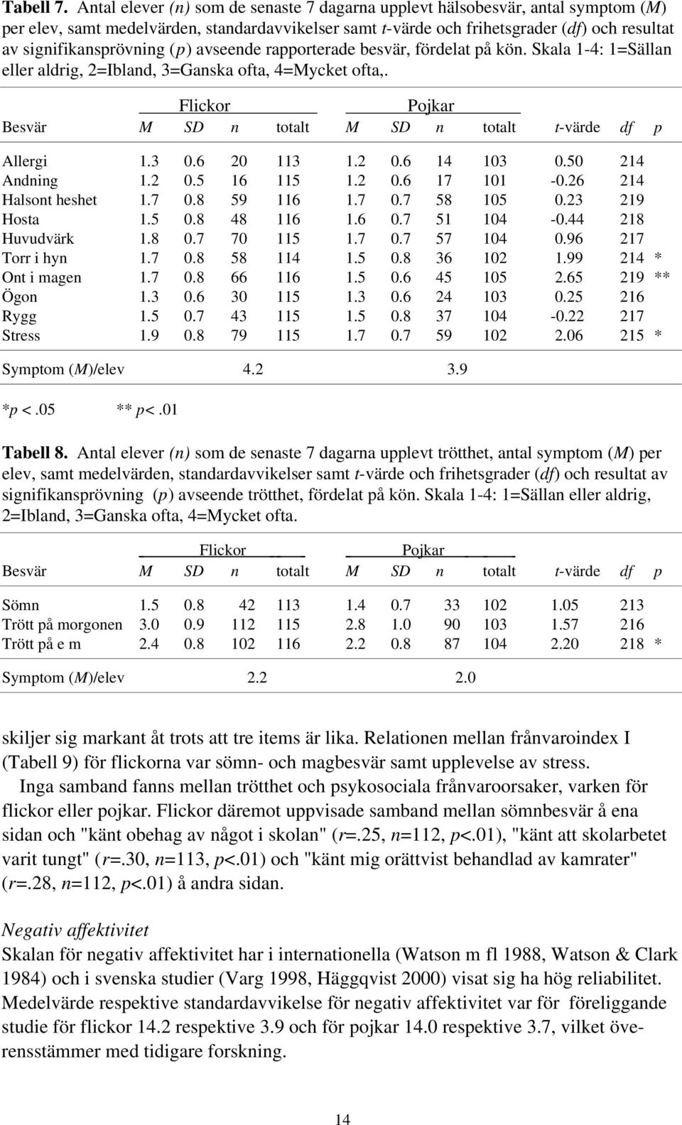 (p) avseende rapporterade besvär, fördelat på kön. Skala 1-4: 1=Sällan eller aldrig, 2=Ibland, 3=Ganska ofta, 4=Mycket ofta,. Flickor Pojkar Besvär M SD n totalt M SD n totalt t-värde df p Allergi 1.