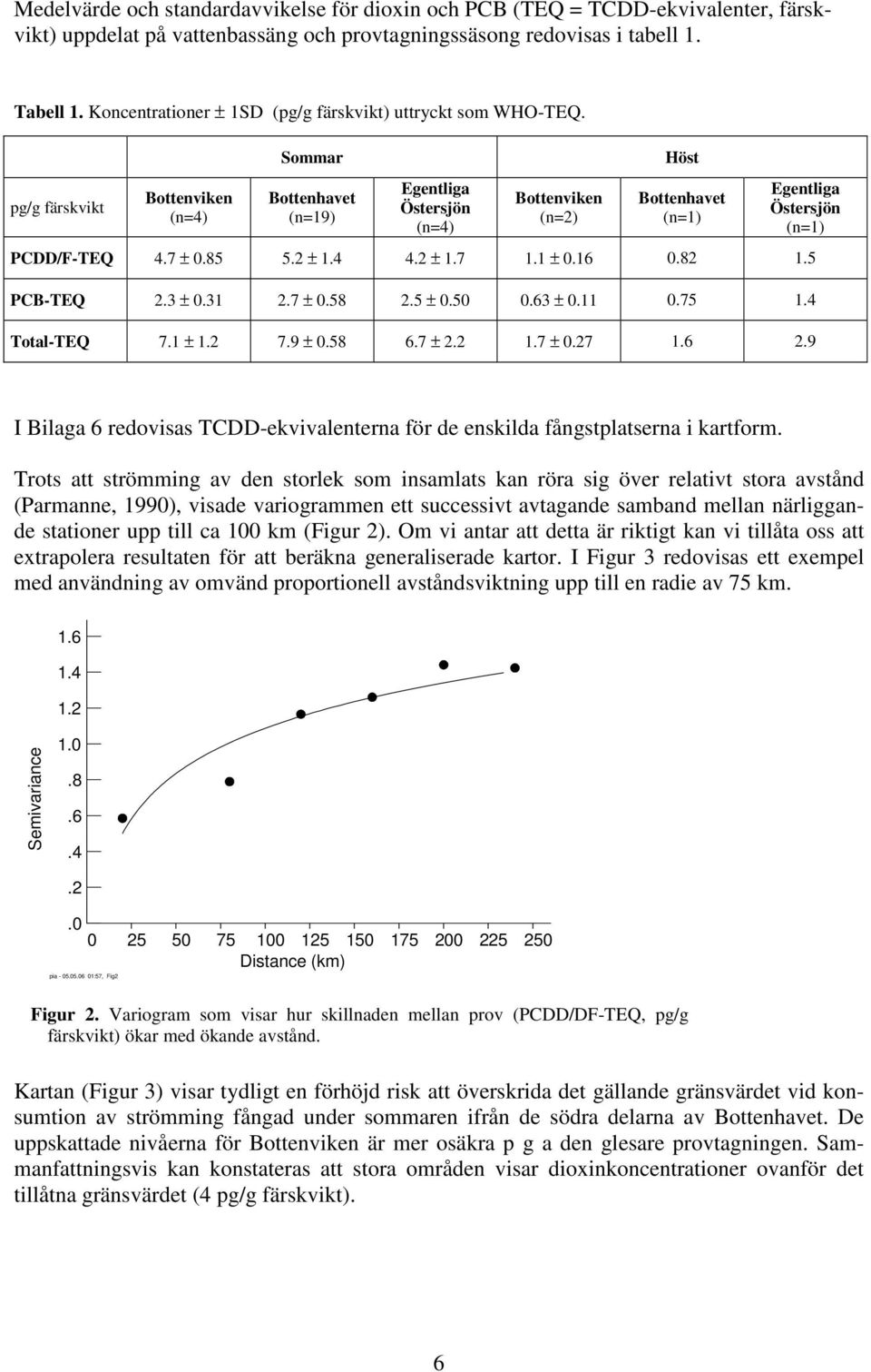 Sommar Höst pg/g färskvikt Bottenviken (n=4) Bottenhavet (n=19) Egentliga Östersjön (n=4) Bottenviken (n=2) Bottenhavet (n=1) Egentliga Östersjön (n=1) PCDD/F-TEQ 4.7 ± 0.85 5.2 ± 1.4 4.2 ± 1.7 1.