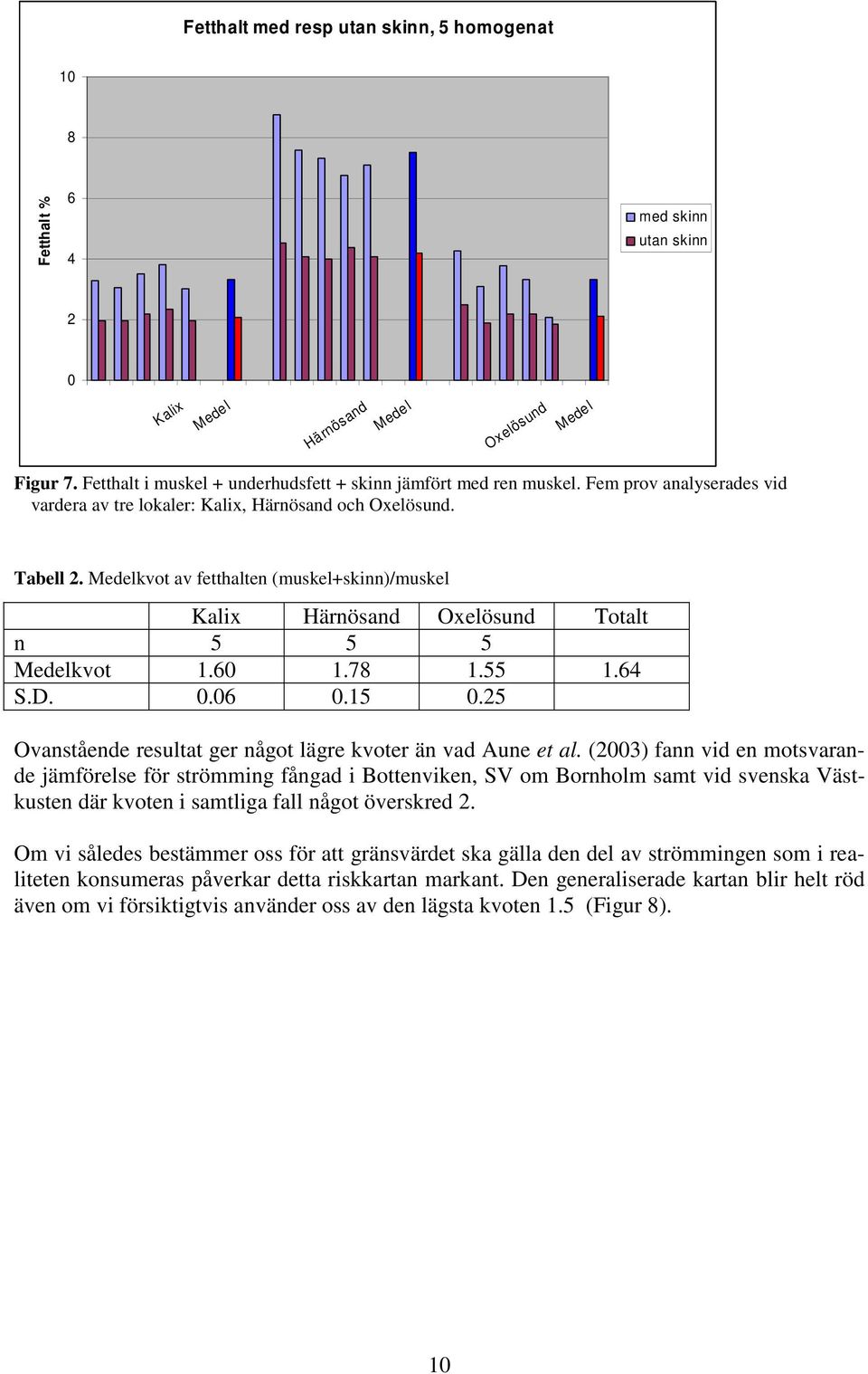 Medelkvot av fetthalten (muskel+skinn)/muskel Kalix Härnösand Oxelösund Totalt n 5 5 5 Medelkvot 1.60 1.78 1.55 1.64 S.D. 0.06 0.15 0.25 Ovanstående resultat ger något lägre kvoter än vad Aune et al.