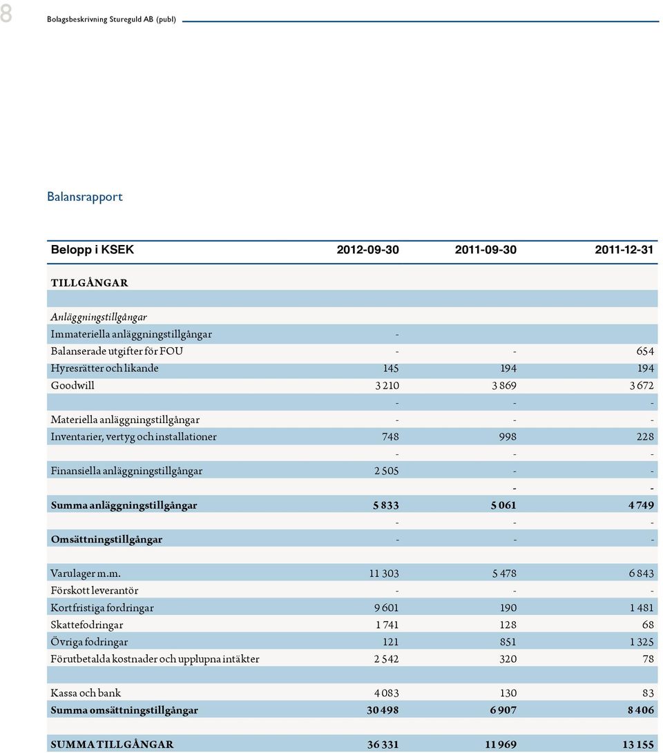 anläggningstillgångar 2 505 - - - - Summ