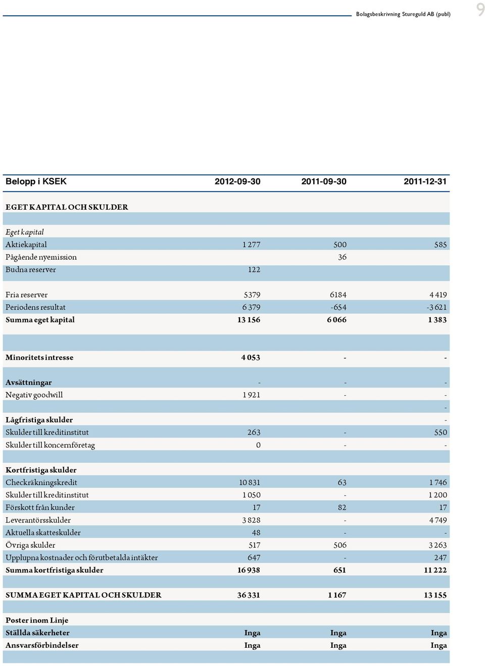 Skulder till koncernföretag 0 - - Kortfristiga skulder Checkräkningskredit 10 831 63 1 746 Skulder till kreditinstitut 1 050-1 200 Förskott från kunder 17 82 17 Leverantörsskulder 3 828-4 749