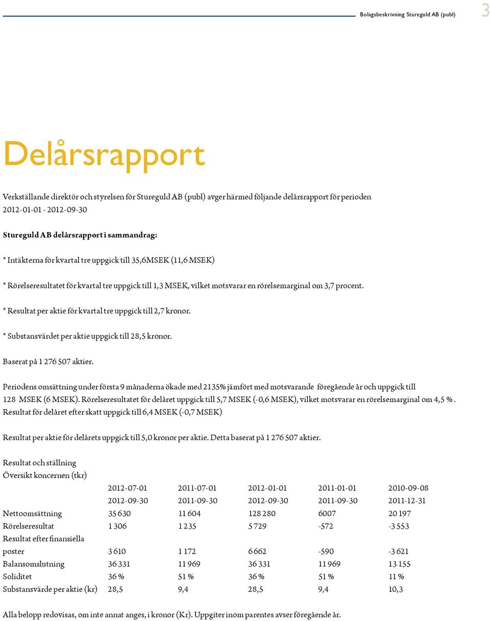 * Resultat per aktie för kvartal tre uppgick till 2,7 kronor. * Substansvärdet per aktie uppgick till 28,5 kronor. Baserat på 1 276 507 aktier.