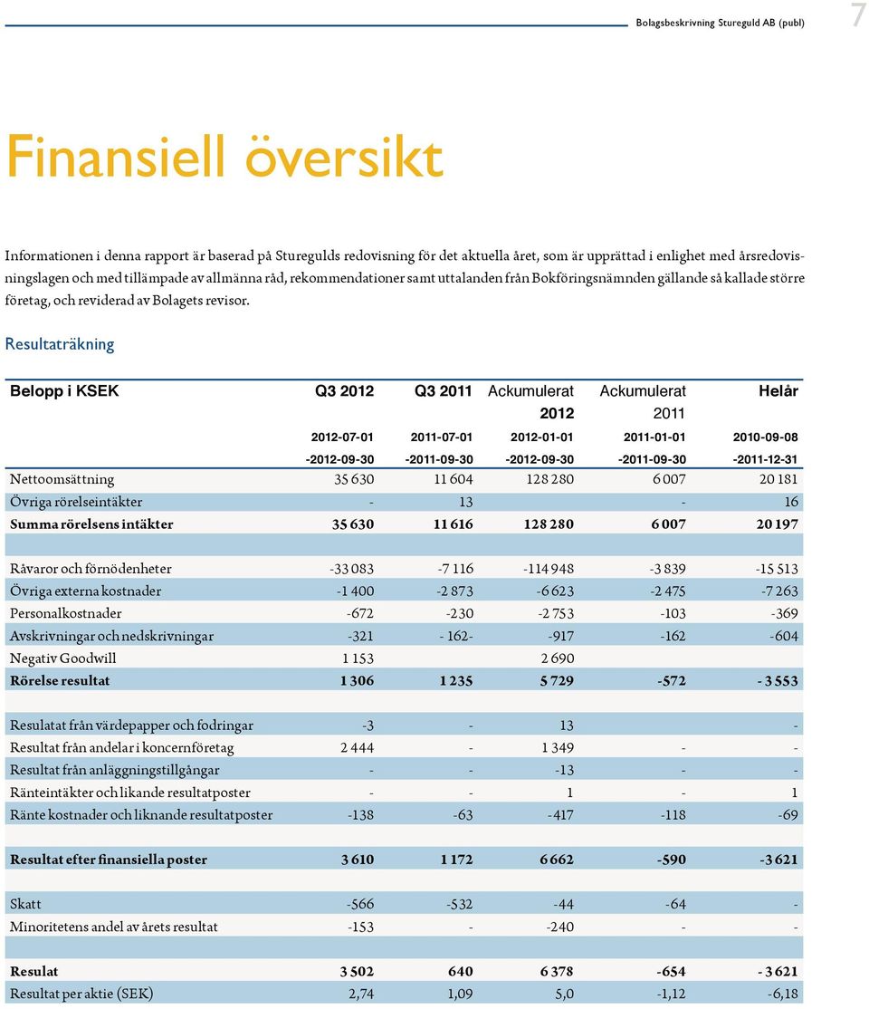 Resultaträkning Belopp i KSEK Q3 2012 Q3 2011 Ackumulerat 2012 Ackumulerat 2011 2012-07-01-2012-09-30 2011-07-01-2011-09-30 2012-01-01-2012-09-30 2011-01-01-2011-09-30 2010-09-08-2011-12-31