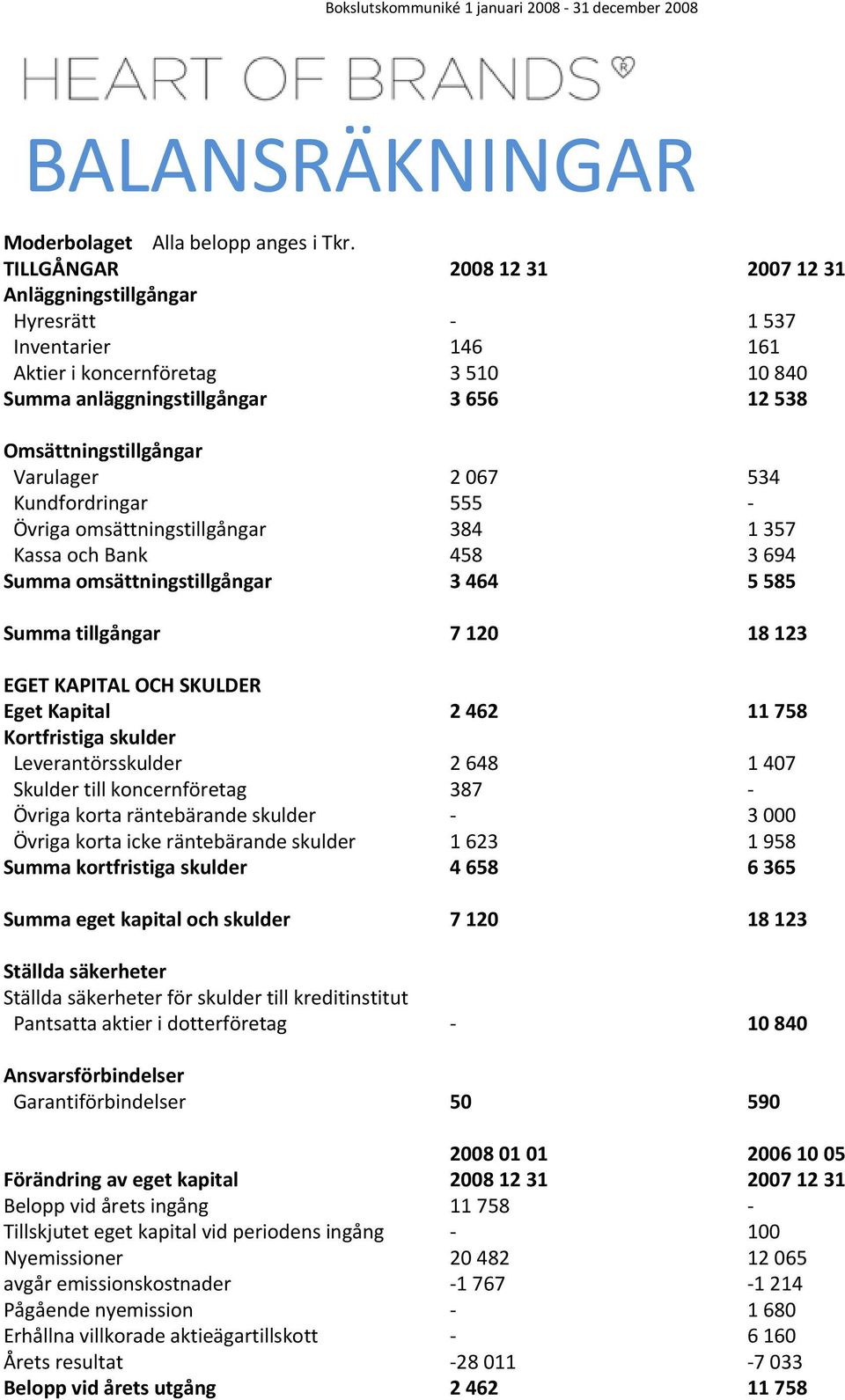 Varulager 2 067 534 Kundfordringar 555 Övriga omsättningstillgångar 384 1 357 Kassa och Bank 458 3 694 Summa omsättningstillgångar 3 464 5 585 Summa tillgångar 7 120 18 123 EGET KAPITAL OCH SKULDER