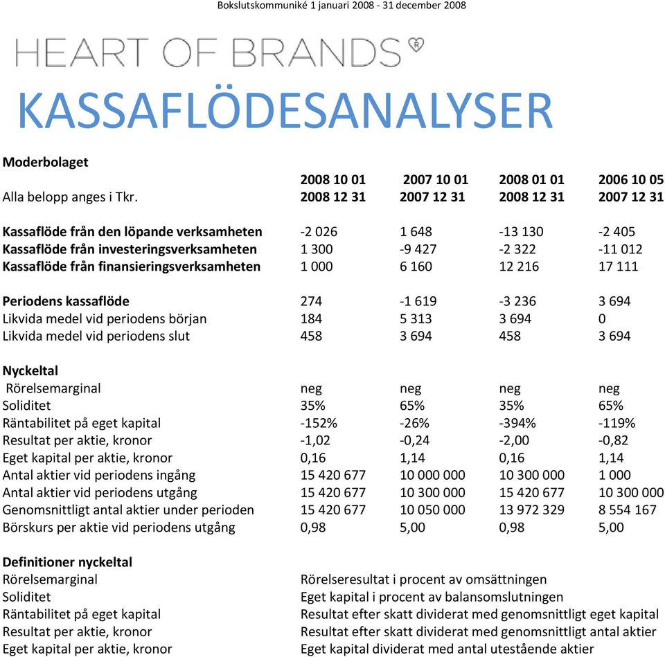 finansieringsverksamheteni i 1 000 6 160 12 216 17 111 Periodens kassaflöde 274 1 619 3 236 3 694 Likvida medel vid periodens början 184 5 313 3 694 0 Likvida medel vid periodens slut 458 3 694 458 3