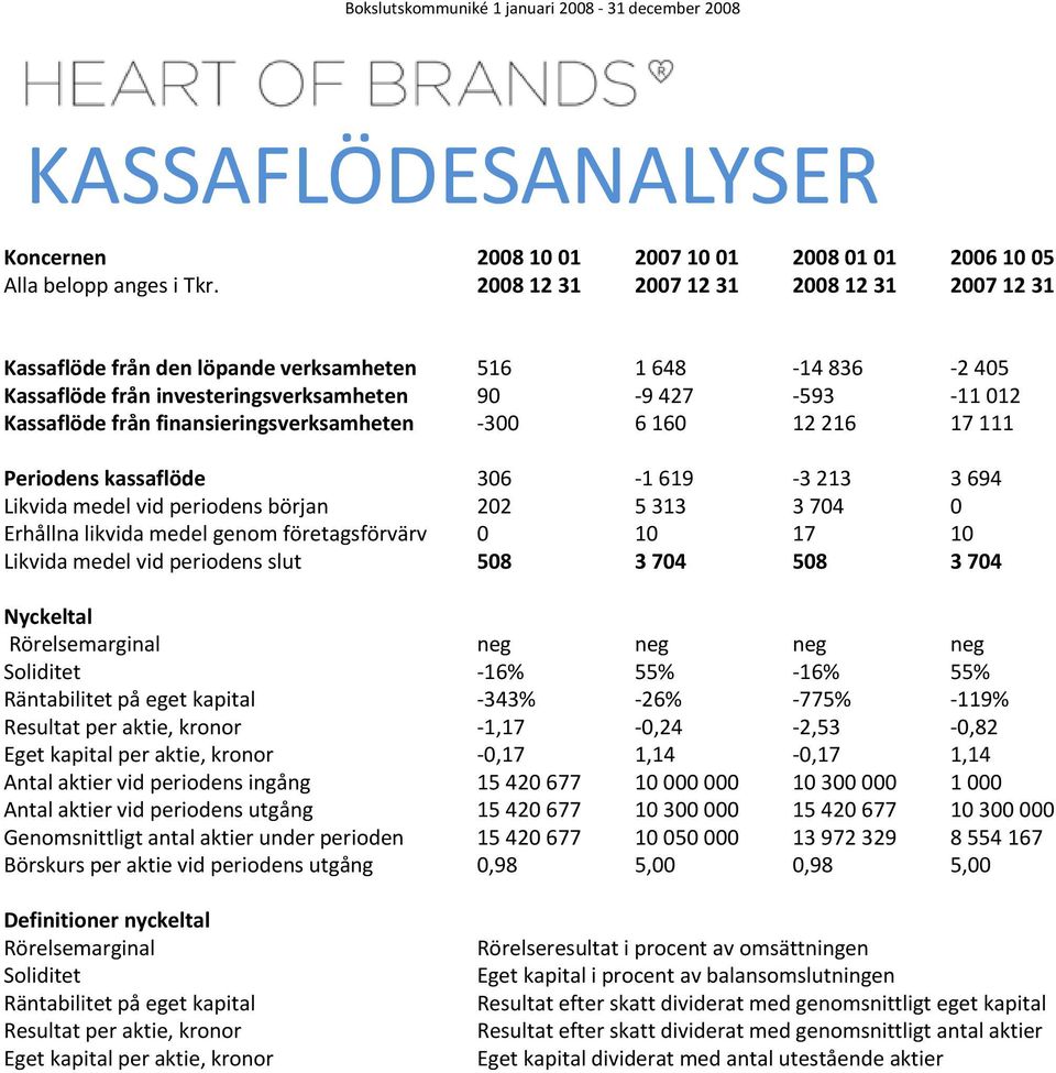 finansieringsverksamheteni i 300 6 160 12 216 17 111 Periodens kassaflöde 306 1 619 3 213 3 694 Likvida medel vid periodens början 202 5 313 3 704 0 Erhållna likvida medel genom företagsförvärv 0 10