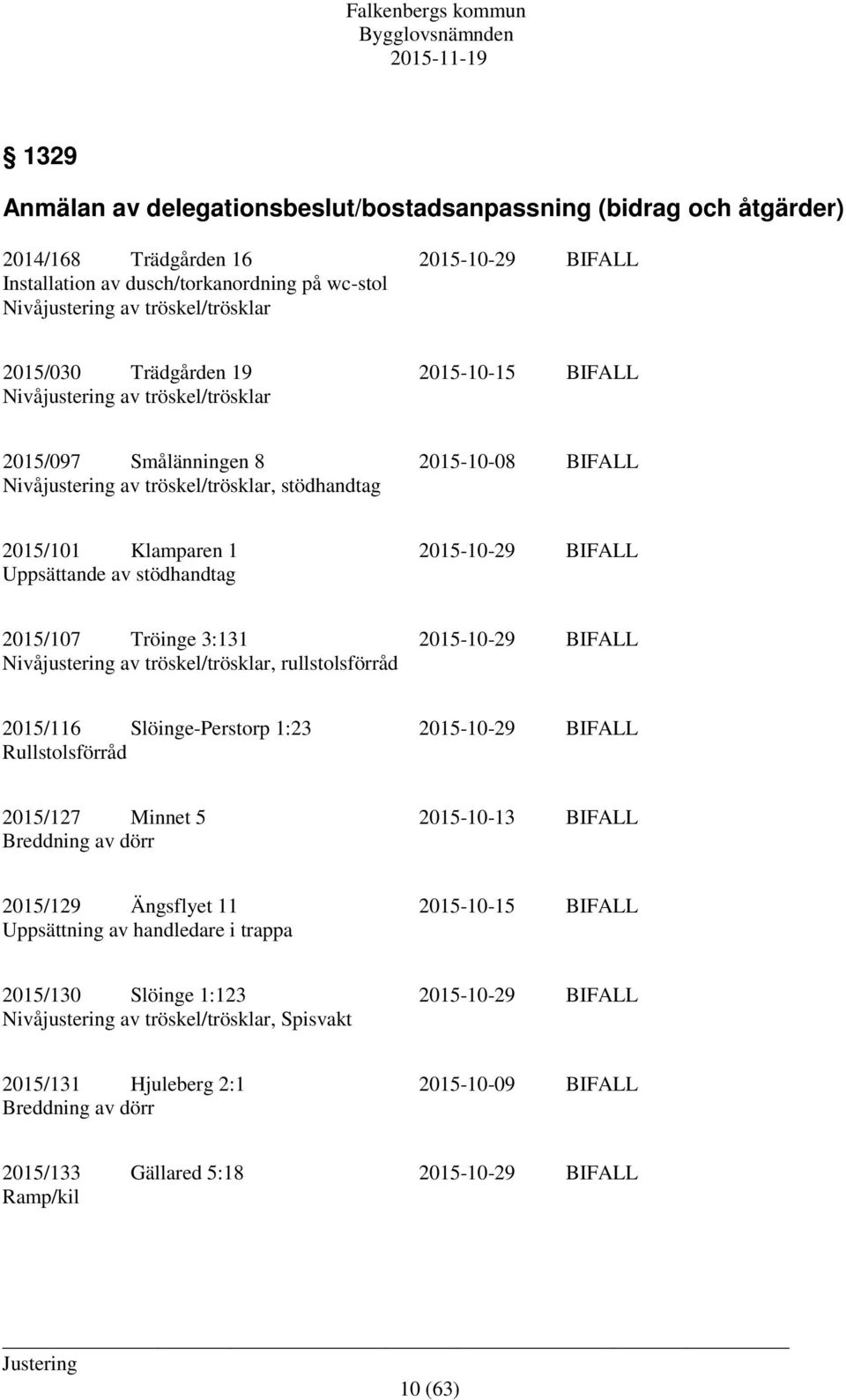 BIFALL Uppsättande av stödhandtag 2015/107 Tröinge 3:131 2015-10-29 BIFALL Nivåjustering av tröskel/trösklar, rullstolsförråd 2015/116 Slöinge-Perstorp 1:23 2015-10-29 BIFALL Rullstolsförråd 2015/127