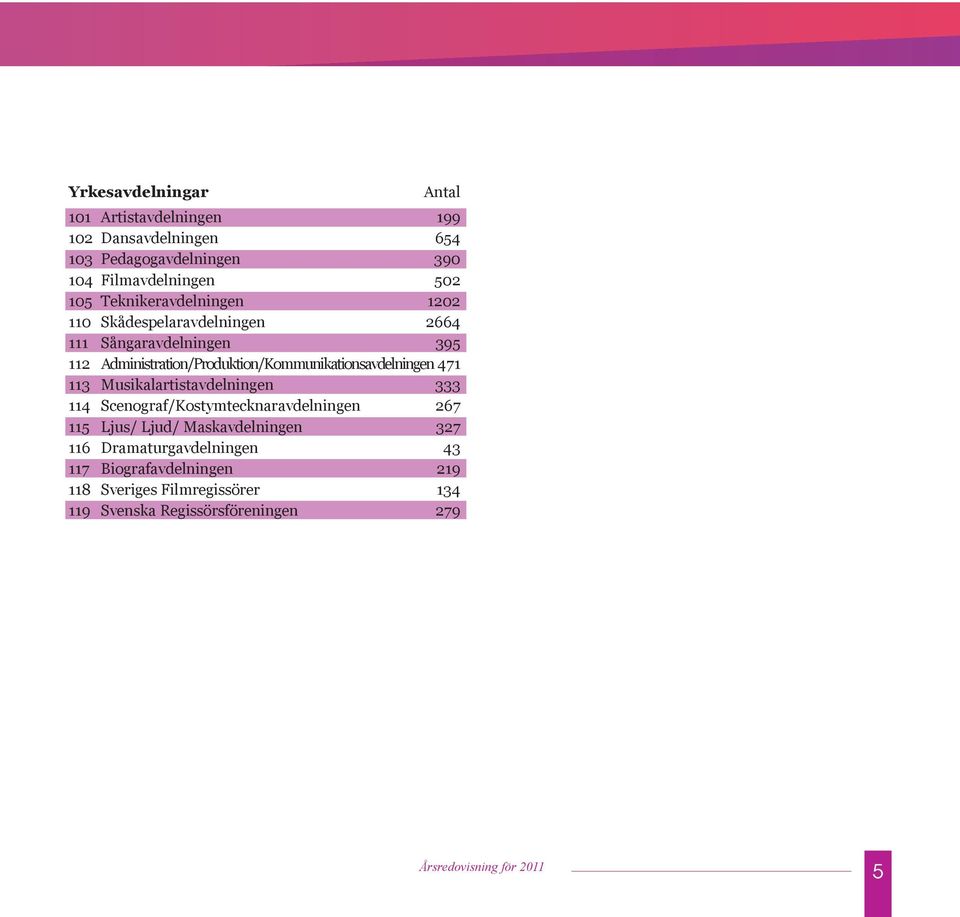 Administration/Produktion/Kommunikationsavdelningen 471 113 Musikalartistavdelningen 333 114