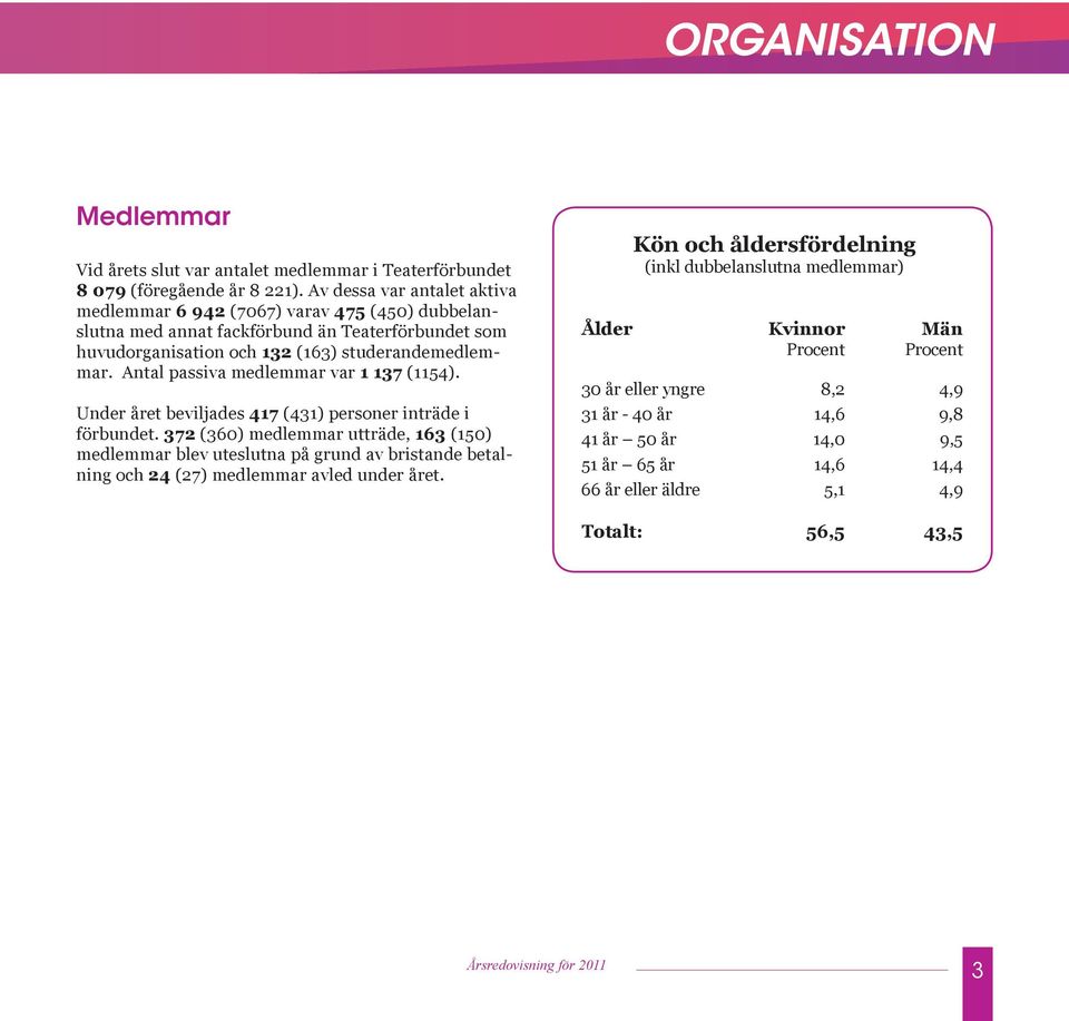 Antal passiva medlemmar var 1 137 (1154). Under året beviljades 417 (431) personer inträde i förbundet.