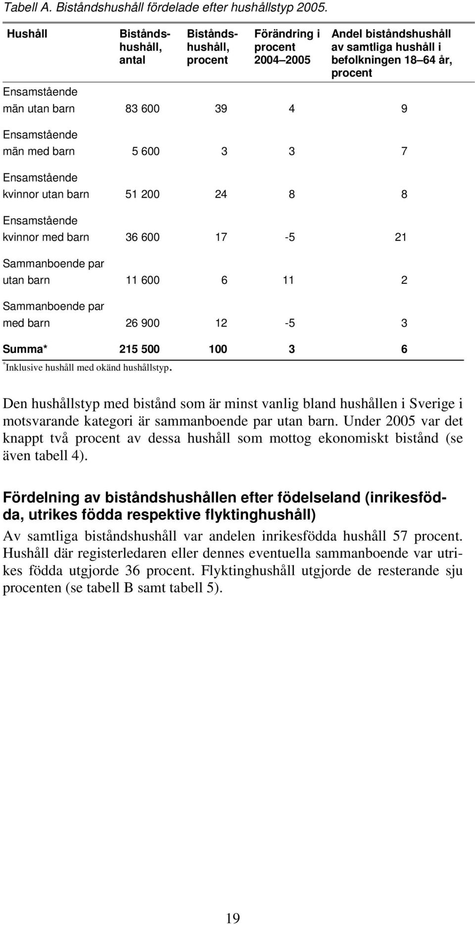 4 9 Ensamstående män med barn 5 600 3 3 7 Ensamstående kvinnor utan barn 51 200 24 8 8 Ensamstående kvinnor med barn 36 600 17-5 21 Sammanboende par utan barn 11 600 6 11 2 Sammanboende par med barn