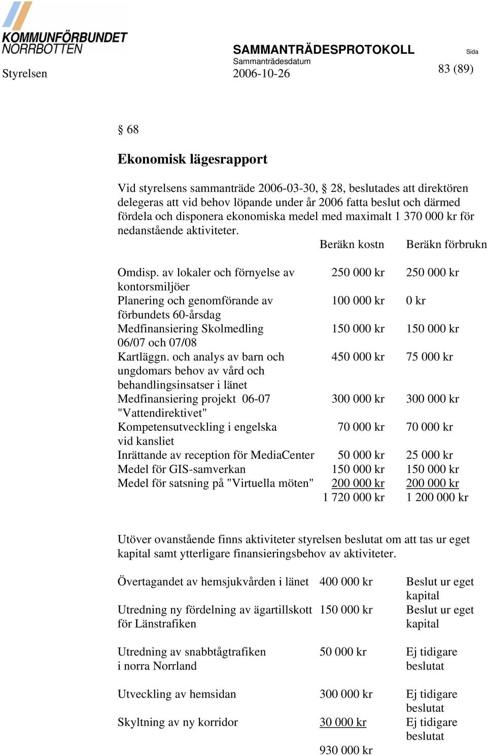 av lokaler och förnyelse av 250 000 kr 250 000 kr kontorsmiljöer Planering och genomförande av 100 000 kr 0 kr förbundets 60-årsdag Medfinansiering Skolmedling 150 000 kr 150 000 kr 06/07 och 07/08