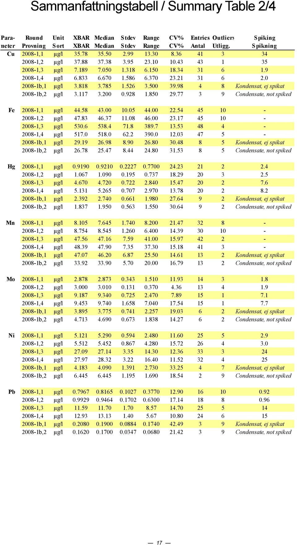 98 8 Kondensat, ej spikat 8-b, µg/l 3.7 3..98.85 9.77 3 9 Condensate, not spiked Fe 8-, µg/l.58 3..5..5 5-8-, µg/l 7.83 6.37.8 6. 3.7 5-8-,3 µg/l 53.6 538. 7.8 389.7 3.53 8-8-, µg/l 57. 58. 6. 39.