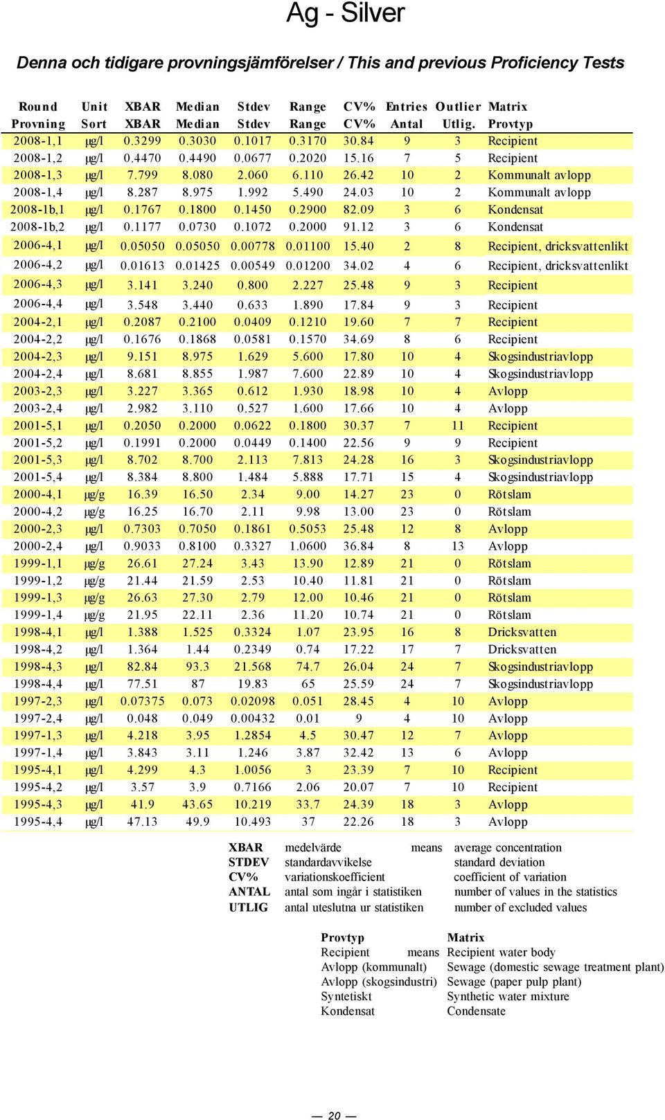 77.73.7. 9. 3 6 Kondensat 6-, µg/l.55.55.778. 5. 8 Recipient, dricksvattenlikt 6-, µg/l.63.5.59. 3. 6 Recipient, dricksvattenlikt 6-,3 µg/l 3. 3..8.7 5.8 9 3 Recipient 6-, µg/l 3.58 3..633.89 7.