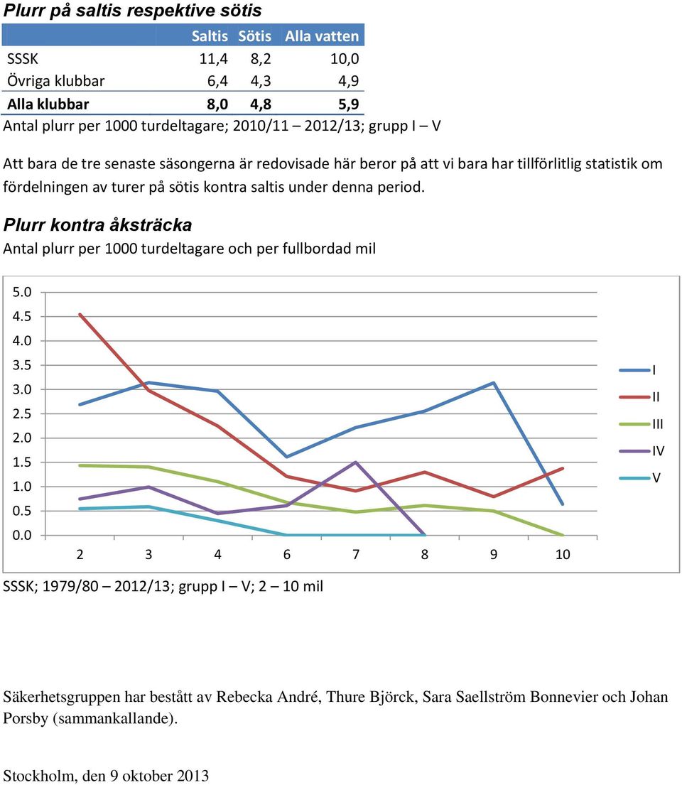 denna period. Plurr kontra åksträcka Antal plurr per 1000 turdeltagare och per fullbordad mil 5.0 4.5 4.0 3.5 3.0 2.5 2.0 1.5 1.0 0.5 0.