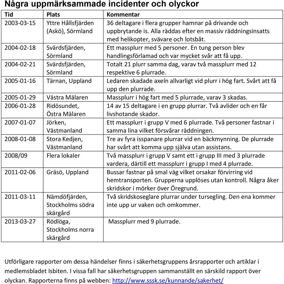 En tung person blev handlingsförlamad och var mycket svår att få upp. 2004-02-21 Svärdsfjärden, Sörmland Totalt 21 plurr samma dag, varav två massplurr med 12 respektive 6 plurrade.