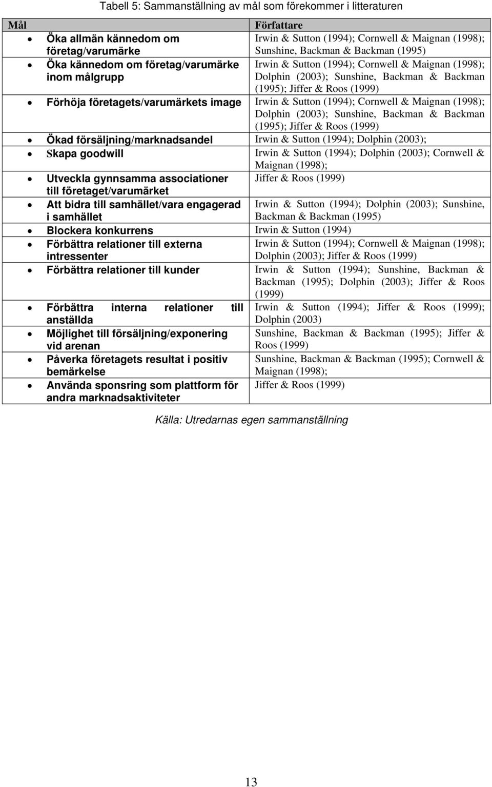 företagets/varumärkets image Irwin & Sutton (1994); Cornwell & Maignan (1998); Dolphin (2003); Sunshine, Backman & Backman (1995); Jiffer & Roos (1999) Ökad försäljning/marknadsandel Irwin & Sutton