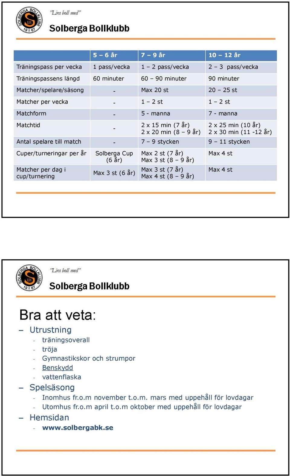 Cuper/turneringar per år Matcher per dag i cup/turnering Solberga Cup (6 år) Max 3 st (6 år) Max 2 st (7 år) Max 3 st (8 9 år) Max 3 st (7 år) Max 4st (8 9 år) Max 4 st Max 4 st Bra att veta: