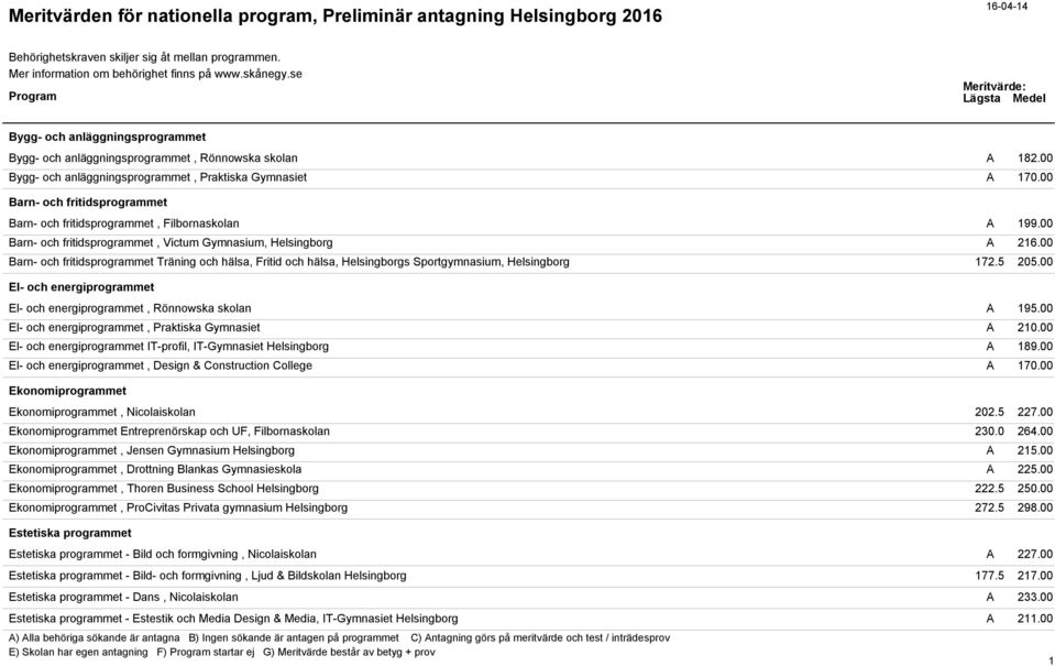 00 Barn- och fritidsprogrammet Träning och hälsa, Fritid och hälsa, Helsingborgs Sportgymnasium, Helsingborg 172.5 205.00 El- och energiprogrammet El- och energiprogrammet, Rönnowska skolan A 195.