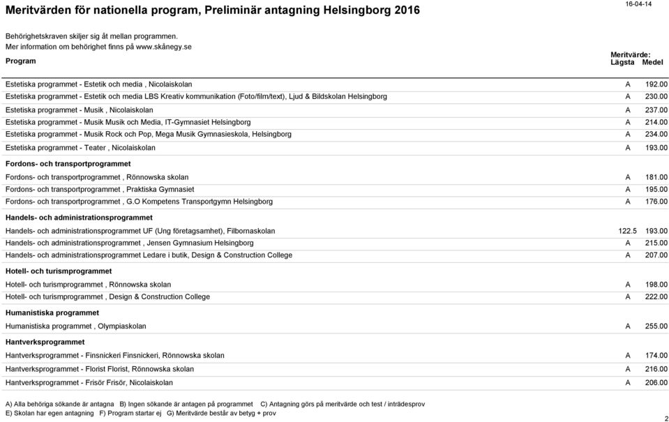 00 Estetiska programmet - Musik Rock och Pop, Mega Musik Gymnasieskola, Helsingborg A 234.00 Estetiska programmet - Teater, Nicolaiskolan A 193.