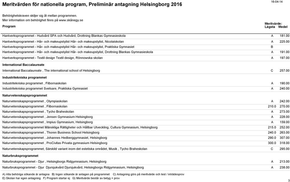 191.00 Hantverksprogrammet - Textil design Textil design, Rönnowska skolan A 197.00 International Baccalaureate International Baccalaureate, The international school of Helsingborg C 257.