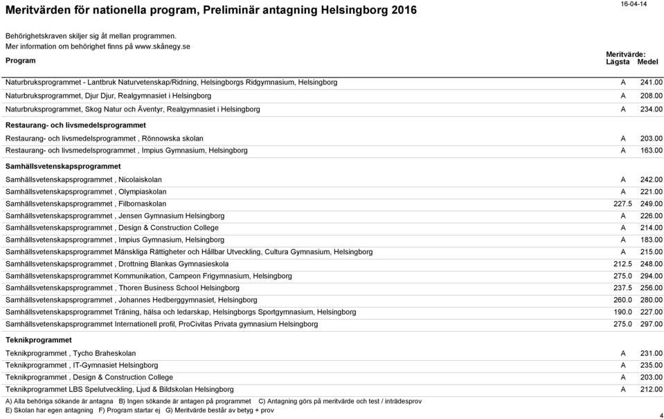 00 Restaurang- och livsmedelsprogrammet, Impius Gymnasium, Helsingborg A 163.00 Samhällsvetenskapsprogrammet Samhällsvetenskapsprogrammet, Nicolaiskolan A 242.