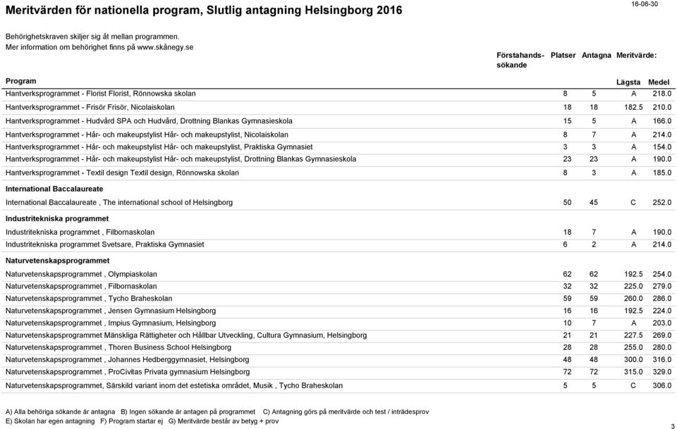 0 Hantverksprogrammet - Hår- och makeupstylist Hår- och makeupstylist, Praktiska Gymnasiet 3 3 A 154.