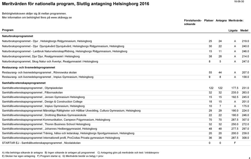 0 Naturbruksprogrammet - Lantbruk Naturvetenskap/Ridning, Helsingborgs Ridgymnasium, Helsingborg 15 11 A 246.0 Naturbruksprogrammet, Djur Djur, Realgymnasiet i Helsingborg 38 28 A 214.