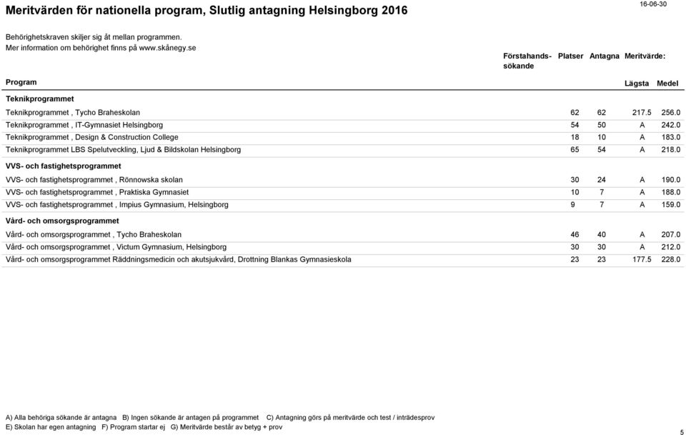 0 VVS- och fastighetsprogrammet, Praktiska Gymnasiet 10 7 A 188.0 VVS- och fastighetsprogrammet, Impius Gymnasium, Helsingborg 9 7 A 159.